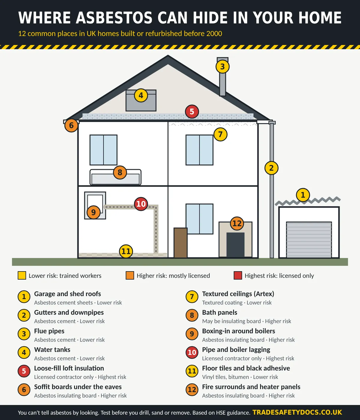 Infographic: 12 places asbestos can be found in a UK home, from garage roofs and textured ceilings to pipe lagging, floor tiles and soffits, colour-coded by risk
