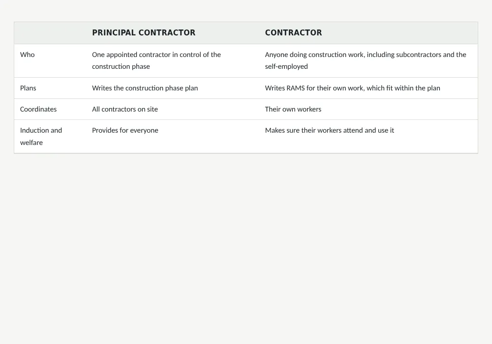 Principal contractor duties under CDM 2015: summary